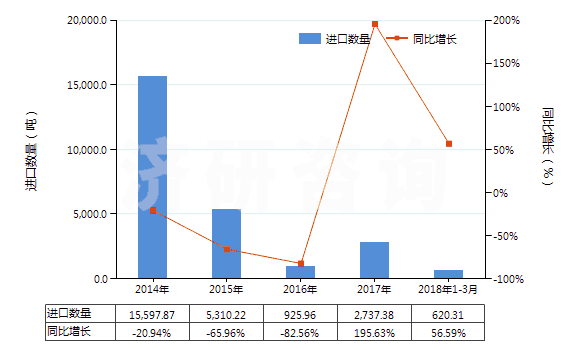 2014-2018年3月中國吡啶及其鹽(HS29333100)進口量及增速統(tǒng)計